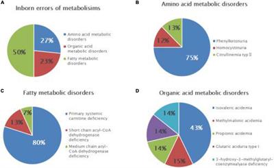 Tandem Mass Spectrometry Screening for Inborn Errors of Metabolism in Newborns and High-Risk Infants in Southern China: Disease Spectrum and Genetic Characteristics in a Chinese Population